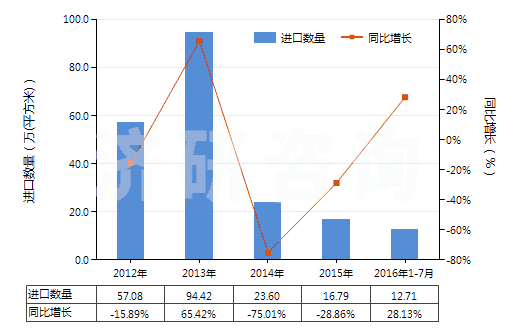 2012-2016年7月中國印刷電路板制造用光致抗蝕干膜(105mm〈寬度≤610mm)(HS37024422)進(jìn)口量及增速統(tǒng)計